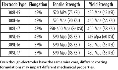 stainless steel electrode chart